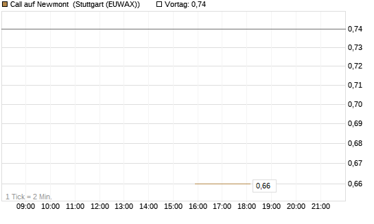 Call auf Newmont [J.P. Morgan Structured Products B.V.] Chart