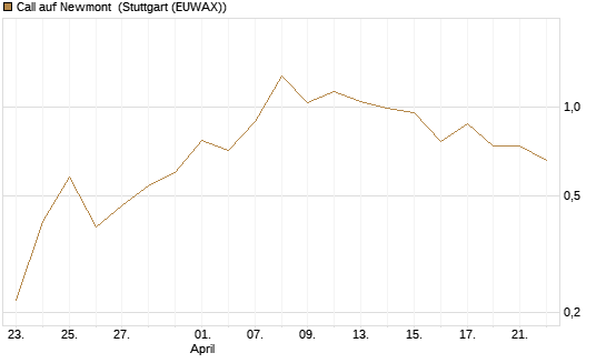 Call auf Newmont [J.P. Morgan Structured Products B.V.] Chart
