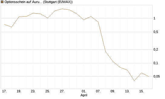 Optionsschein auf Aurubis [Goldman Sachs Bank Europe SE] Chart