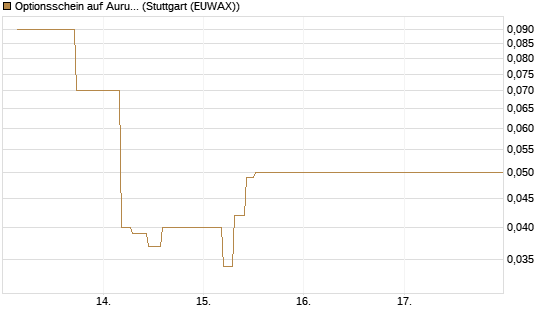 Optionsschein auf Aurubis [Goldman Sachs Bank Europe SE] Chart