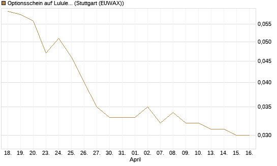 Optionsschein auf Lululemon Athletica [Goldman Sachs Bank Europe SE] Chart