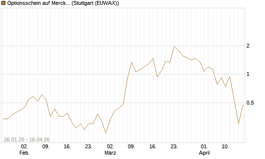 Optionsschein auf Merck KGaA [Goldman Sachs Bank Europe SE] Chart