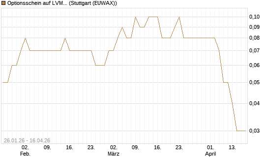 Optionsschein auf LVMH [Goldman Sachs Bank Europe SE] Chart