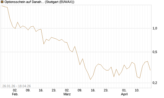 Optionsschein auf Danaher [Goldman Sachs Bank Europe SE] Chart