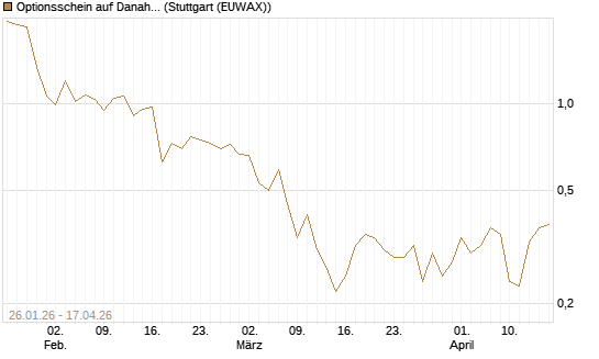 Optionsschein auf Danaher [Goldman Sachs Bank Europe SE] Chart
