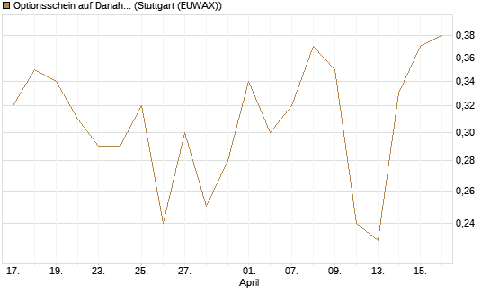Optionsschein auf Danaher [Goldman Sachs Bank Europe SE] Chart