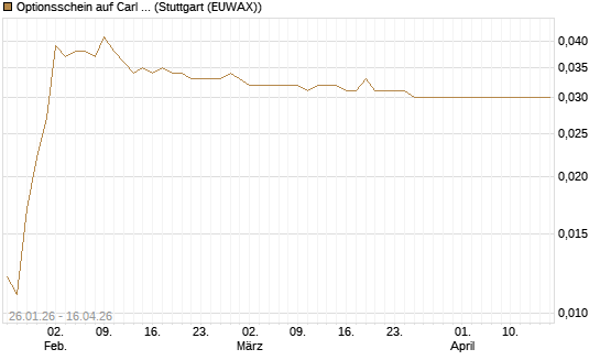 Optionsschein auf Carl Zeiss Meditec [Goldman Sachs Bank Europe SE] Chart
