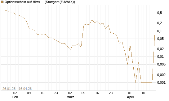 Optionsschein auf Hims & Hers Health A [Goldman Sachs Bank Europe SE] Chart
