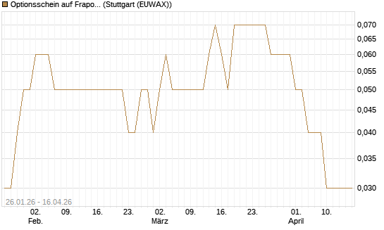 Optionsschein auf Fraport [Goldman Sachs Bank Europe SE] Chart