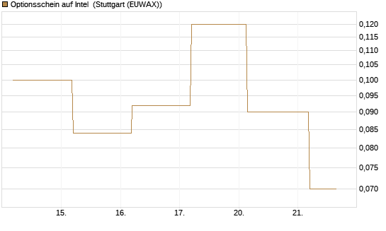 Optionsschein auf Intel [Goldman Sachs Bank Europe SE] Chart