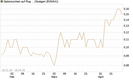 Optionsschein auf Plug Power [Goldman Sachs Bank Europe SE] Chart