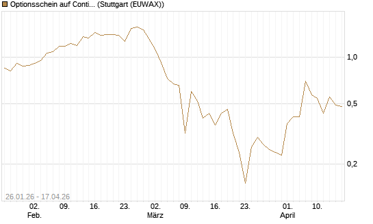 Optionsschein auf Continental [Goldman Sachs Bank Europe SE] Chart
