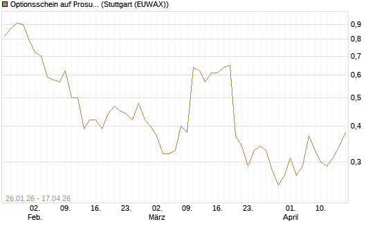 Optionsschein auf Prosus [Goldman Sachs Bank Europe SE] Chart