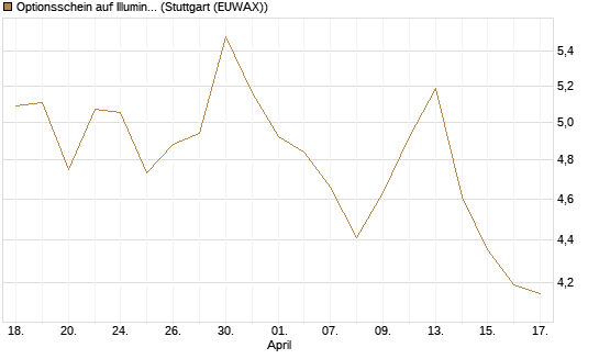 Optionsschein auf Illumina [Goldman Sachs Bank Europe SE] Chart
