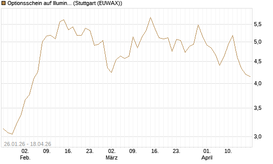 Optionsschein auf Illumina [Goldman Sachs Bank Europe SE] Chart