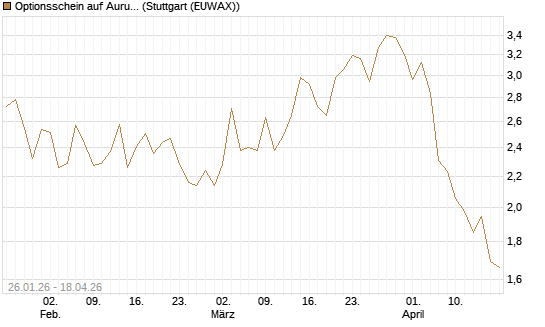 Optionsschein auf Aurubis [Goldman Sachs Bank Europe SE] Chart