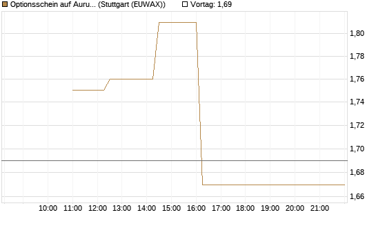 Optionsschein auf Aurubis [Goldman Sachs Bank Europe SE] Chart