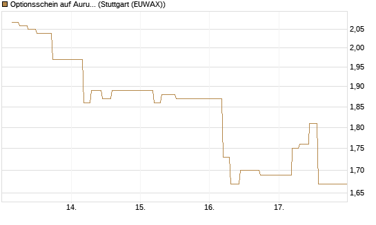 Optionsschein auf Aurubis [Goldman Sachs Bank Europe SE] Chart