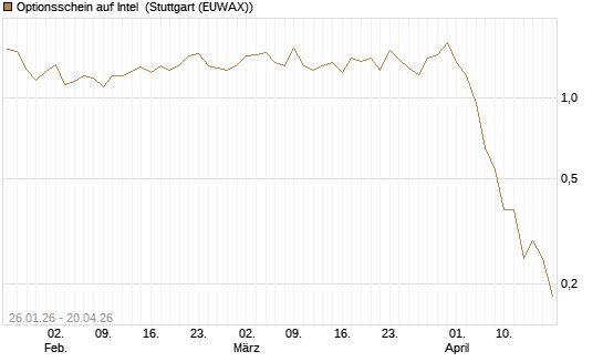 Optionsschein auf Intel [Goldman Sachs Bank Europe SE] Chart