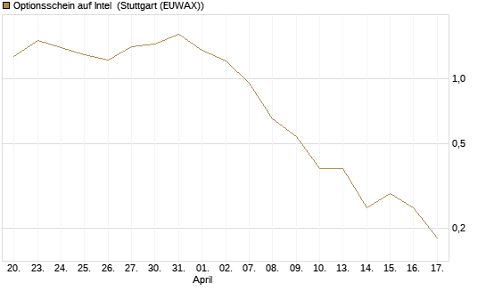 Optionsschein auf Intel [Goldman Sachs Bank Europe SE] Chart