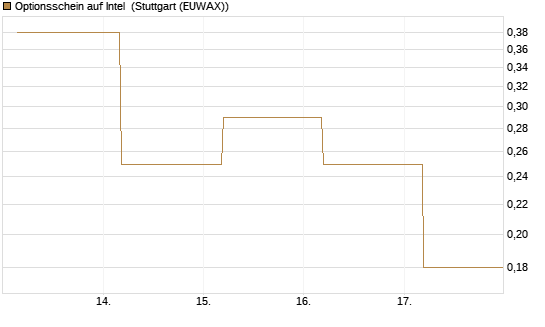 Optionsschein auf Intel [Goldman Sachs Bank Europe SE] Chart