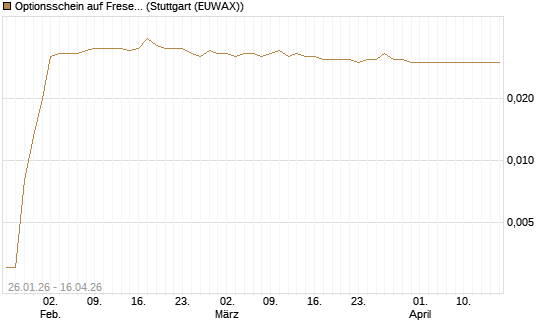 Optionsschein auf Fresenius [Goldman Sachs Bank Europe SE] Chart