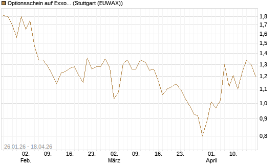 Optionsschein auf Exxon Mobil [Goldman Sachs Bank Europe SE] Chart