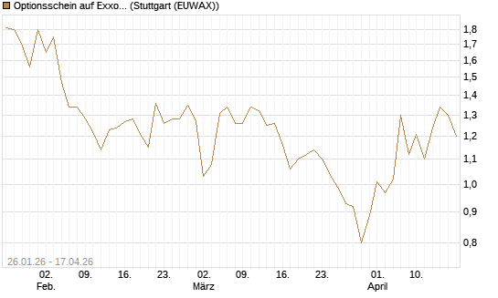 Optionsschein auf Exxon Mobil [Goldman Sachs Bank Europe SE] Chart