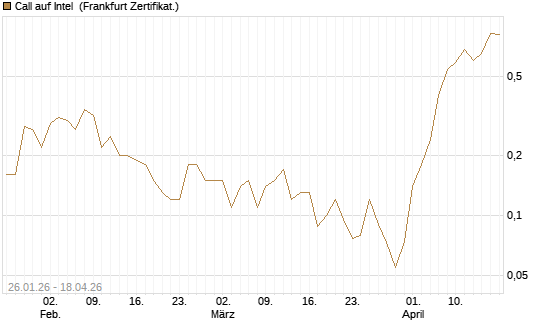 Call auf Intel [Société Générale Effekten GmbH] Chart