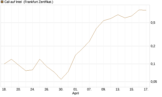 Call auf Intel [Société Générale Effekten GmbH] Chart