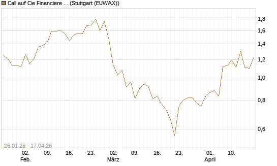 Call auf Cie Financiere Richemont [UniCredit Bank GmbH] Chart