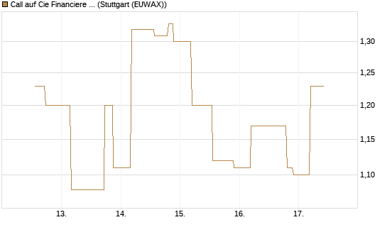 Call auf Cie Financiere Richemont [UniCredit Bank GmbH] Chart