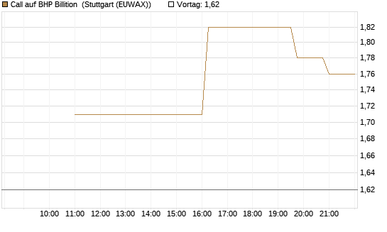 Call auf BHP Billition [UniCredit Bank GmbH] Chart