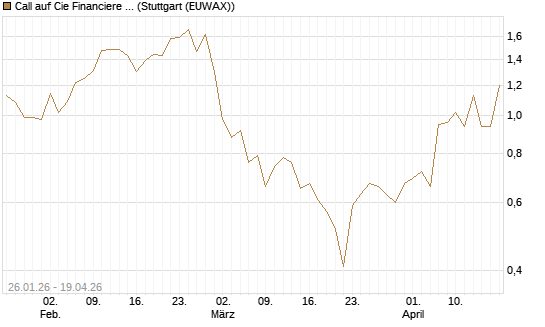 Call auf Cie Financiere Richemont [UniCredit Bank GmbH] Chart