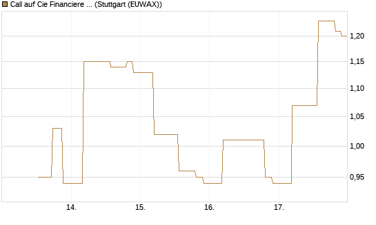 Call auf Cie Financiere Richemont [UniCredit Bank GmbH] Chart