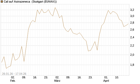 Call auf Astrazeneca [UniCredit Bank GmbH] Chart