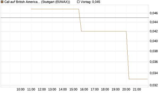 Call auf British American Tobacco [UniCredit Bank GmbH] Chart