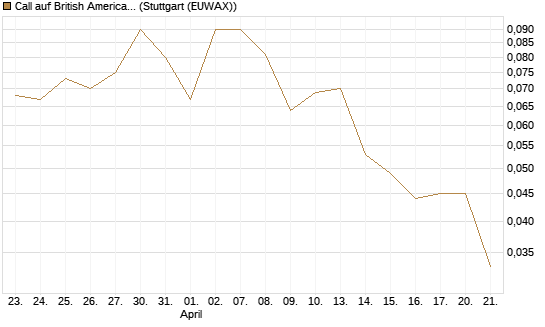 Call auf British American Tobacco [UniCredit Bank GmbH] Chart