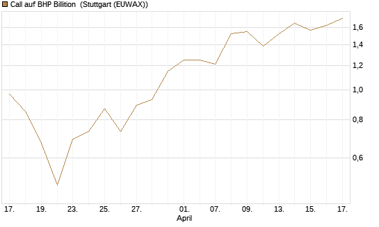 Call auf BHP Billition [UniCredit Bank GmbH] Chart
