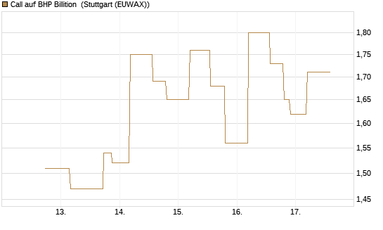 Call auf BHP Billition [UniCredit Bank GmbH] Chart