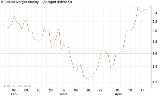 Call auf Morgan Stanley Bank [UniCredit Bank GmbH] Chart