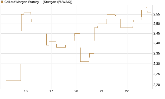 Call auf Morgan Stanley Bank [UniCredit Bank GmbH] Chart
