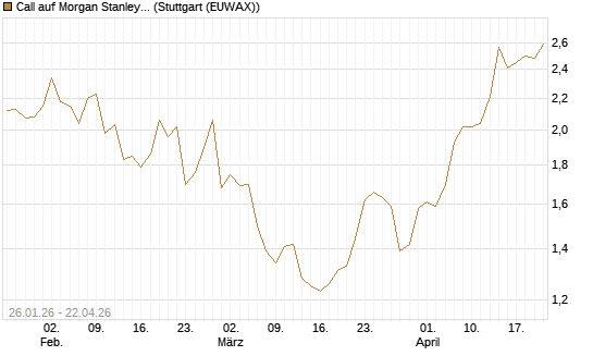 Call auf Morgan Stanley Bank [UniCredit Bank GmbH] Chart