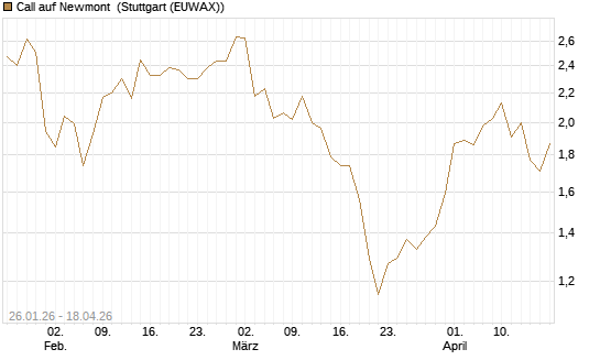 Call auf Newmont [UniCredit Bank GmbH] Chart