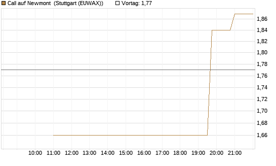 Call auf Newmont [UniCredit Bank GmbH] Chart