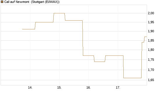 Call auf Newmont [UniCredit Bank GmbH] Chart