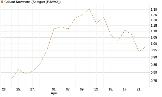 Call auf Newmont [UniCredit Bank GmbH] Chart