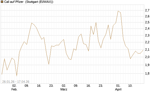 Call auf Pfizer [UniCredit Bank GmbH] Chart