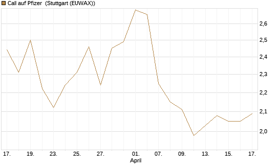 Call auf Pfizer [UniCredit Bank GmbH] Chart