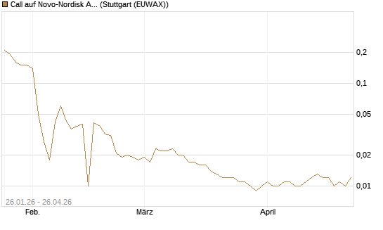 Call auf Novo-Nordisk ADR [UniCredit Bank GmbH] Chart